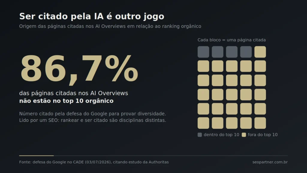 Infográfico mostrando que 86,7% das páginas citadas nos AI Overviews não estão entre os dez primeiros resultados orgânicos