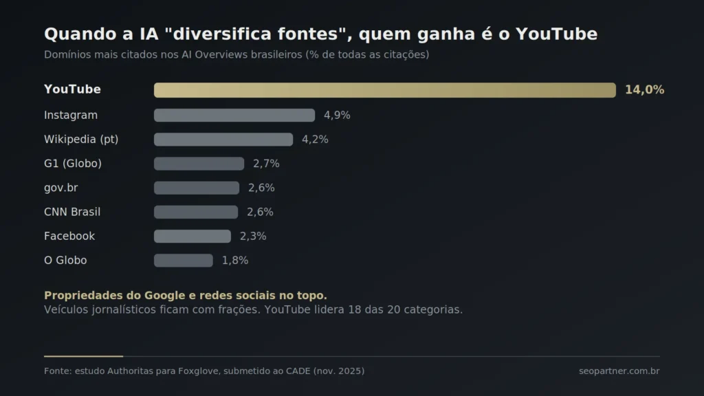 Gráfico dos domínios mais citados nos AI Overviews brasileiros, com YouTube liderando com 14% e veículos jornalísticos recebendo frações