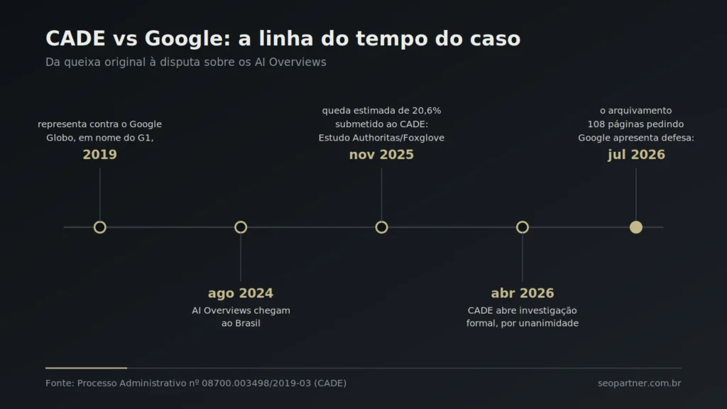 Linha do tempo do caso CADE vs Google, da representação da Globo em 2019 à defesa de 108 páginas em julho de 2026