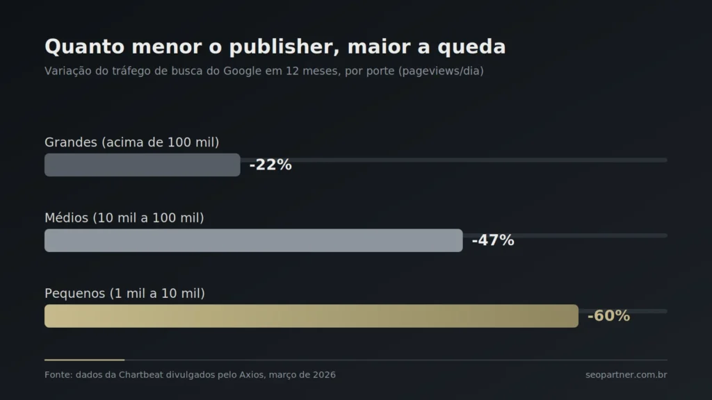 Gráfico de queda do tráfego de busca do Google por porte de publisher: 22% nos grandes, 47% nos médios e 60% nos pequenos, segundo a Chartbeat