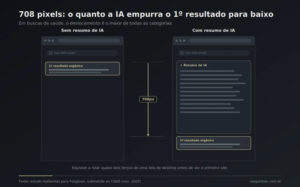 Comparação de busca de saúde com e sem AI Overview, mostrando o resumo de IA empurrando o primeiro resultado orgânico 708 pixels para baixo na tela