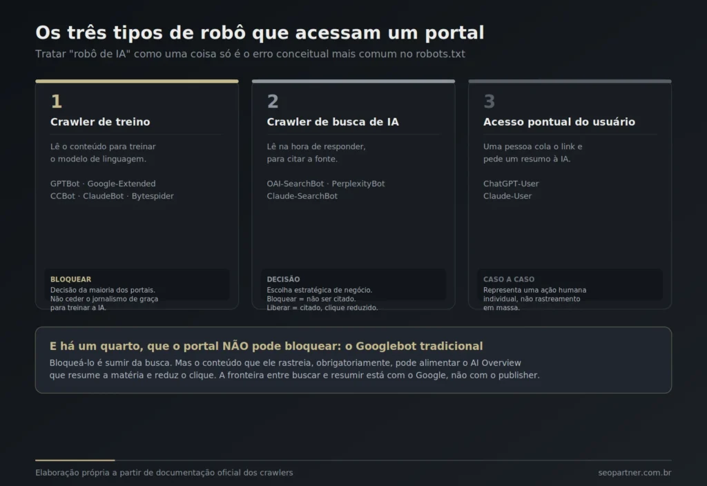 Infográfico dos três tipos de robô que acessam um portal: crawler de treino, crawler de busca de IA e acesso pontual do usuário, além do Googlebot tradicional que não pode ser bloqueado